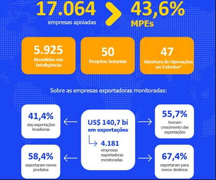 ApexBrasil Bate Recorde de Apoio: Crescimento de 18% e Expansão no e a MPEs em 2023
