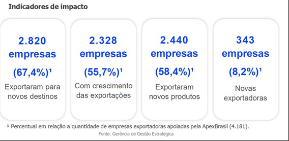 ApexBrasil Promove Expansão e Diversificação: 58,4% das Empresas Exportadoras Introduzem Novos Produtos e 8,2% Conquistam Novos Mercados em 2023